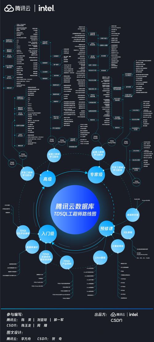 CSDN聯(lián)合騰訊云發(fā)布騰訊云數(shù)據(jù)庫(kù)TDSQL工程師路線圖，為計(jì)算機(jī)網(wǎng)絡(luò)工程人才指明進(jìn)階方向
